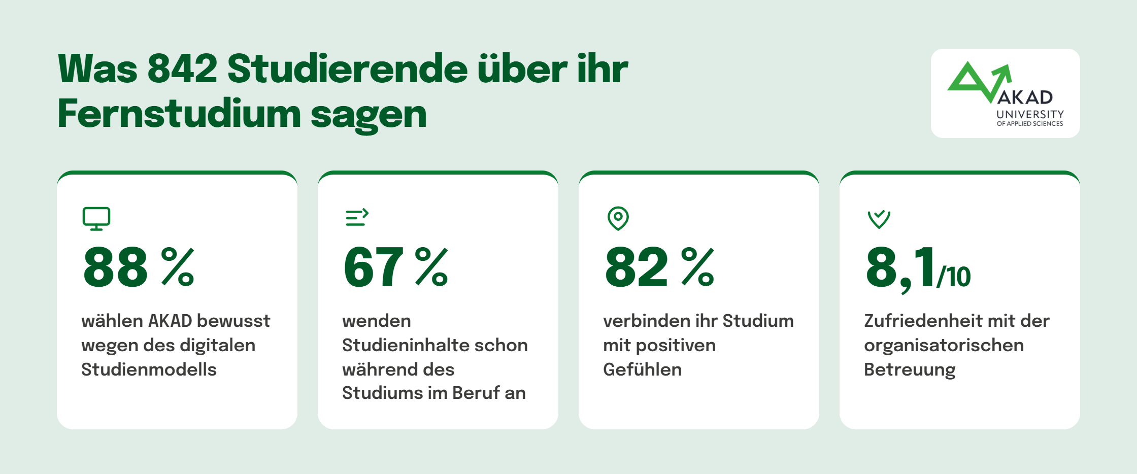 AKAD University, Studierendenbefragung 2026.